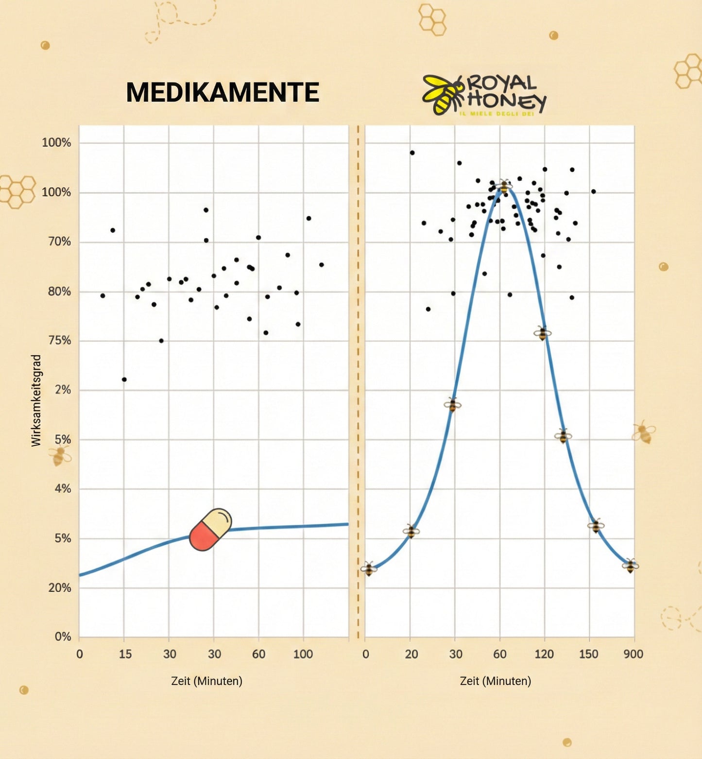 Royal Honey - Der Honig der Götter