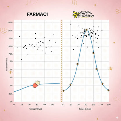 Royal Honey - Il Miele Delle Dee